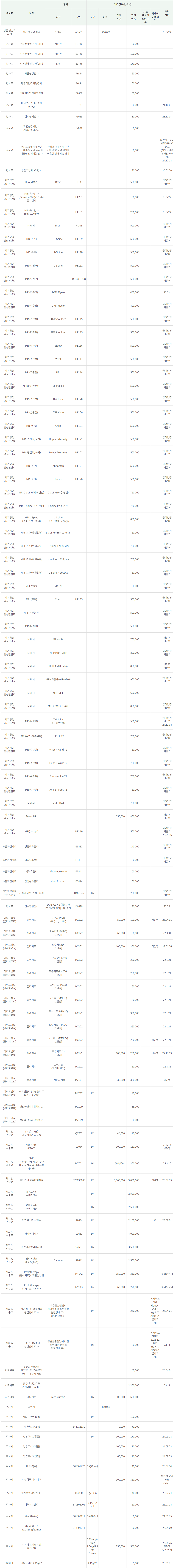 고도일병원 비급여항목 현황표 행위료