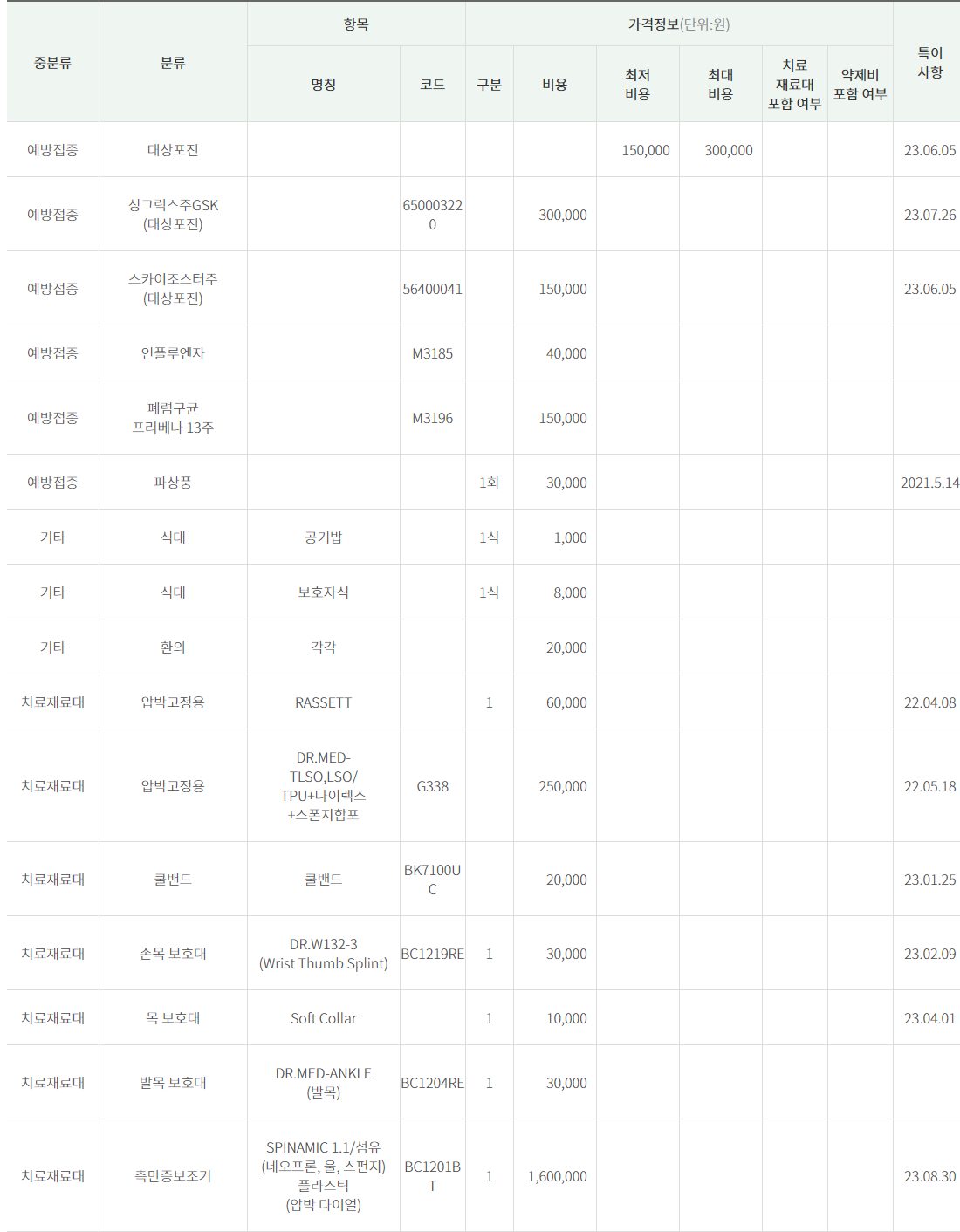 고도일병원 비급여항목 현황표 기타